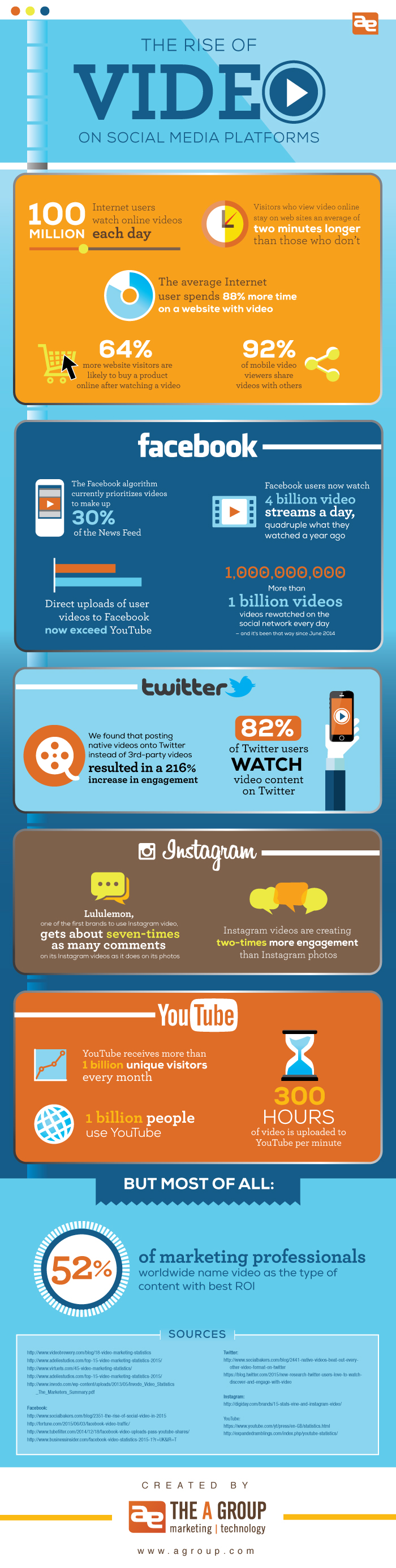 The rise of video on social media